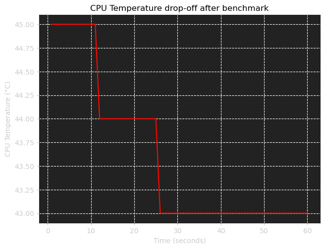 CPU Temperature Graph